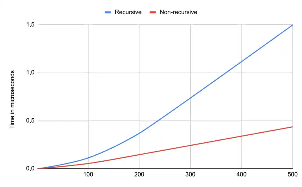 graph comparsion