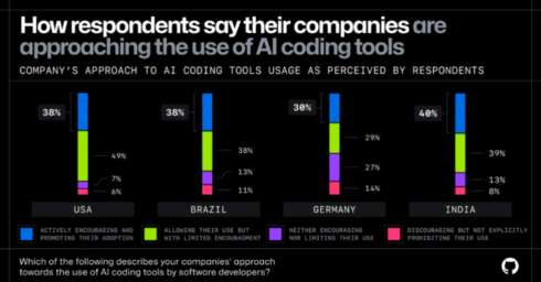 آمار گیت هاب درباره تاثیر هوش مصنوعی در برنامه نویسی