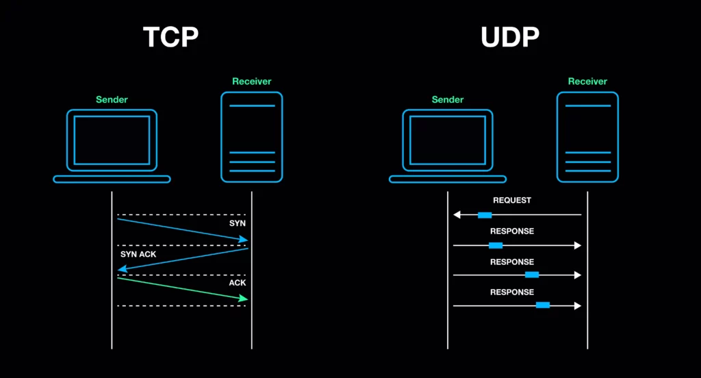 تفاوت TCP و UDP