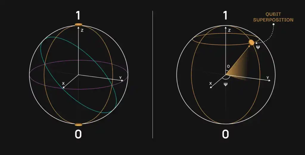 superposition in a qubit