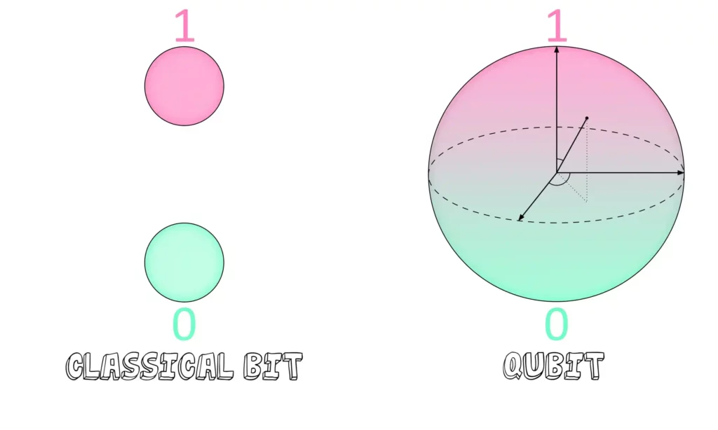 difference betweenquantum and classic bit