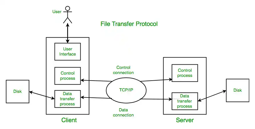 ساختار FTP