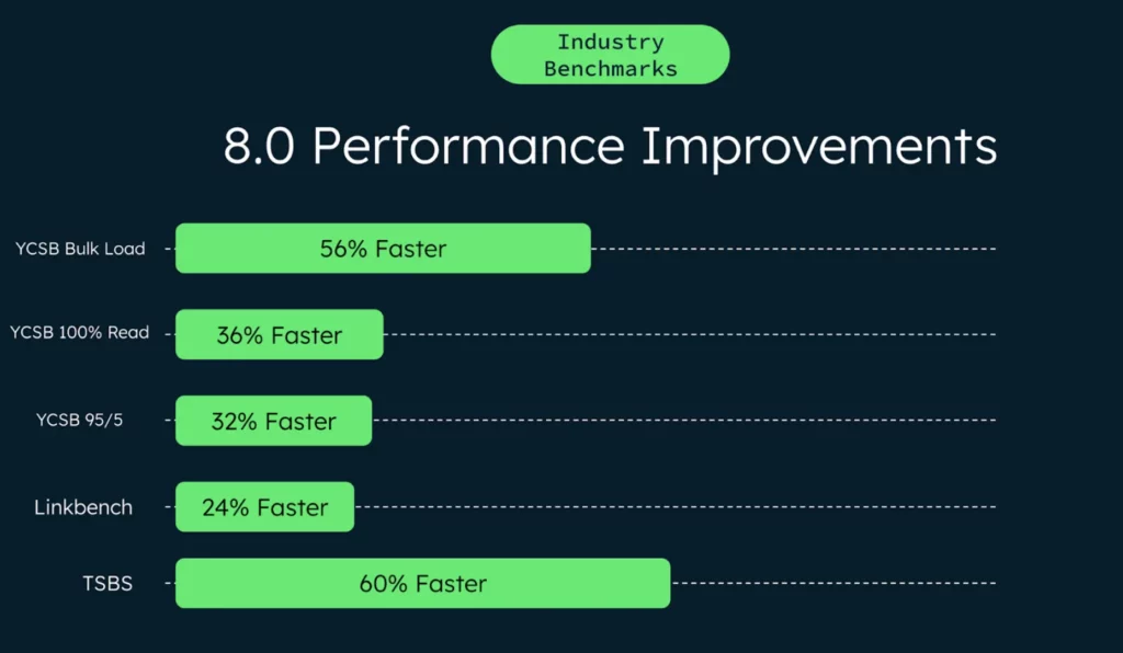 MongoDB8.0 Performance