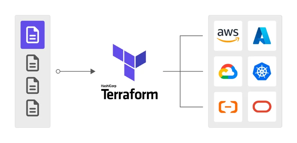 How Terraform works