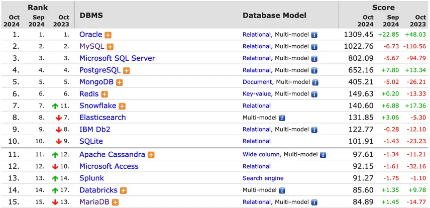 DB Engines Ranking