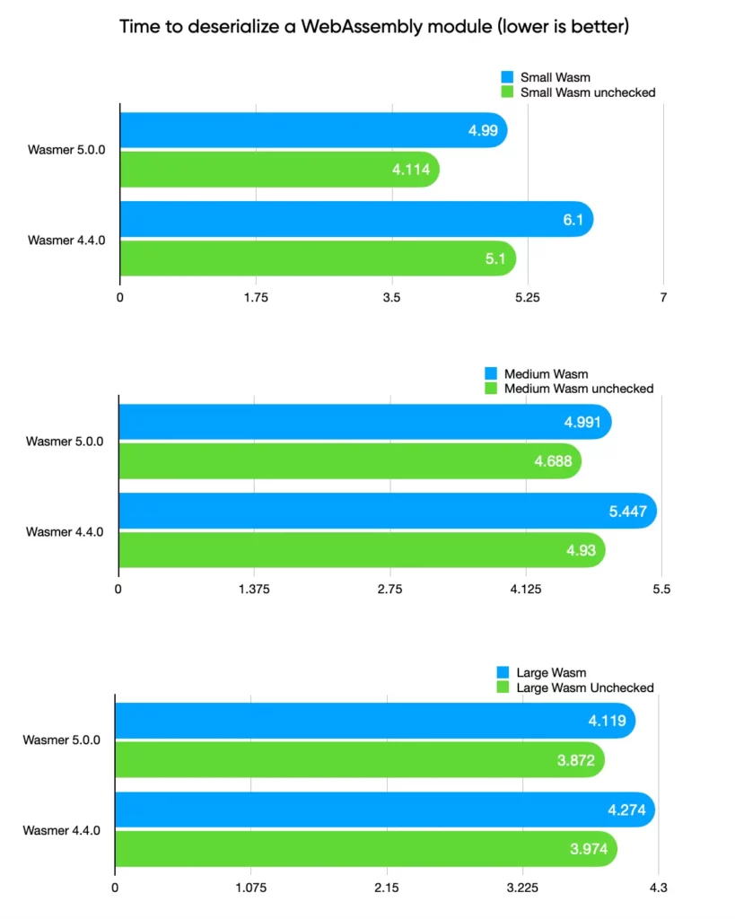 بهبود عملکرد Wasmer v5