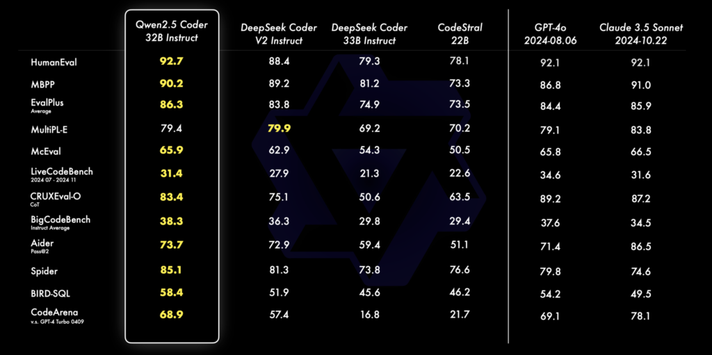 عملکرد Qwen2.5-Coder در بنچمارک‌ها و مقایسه با رقبا