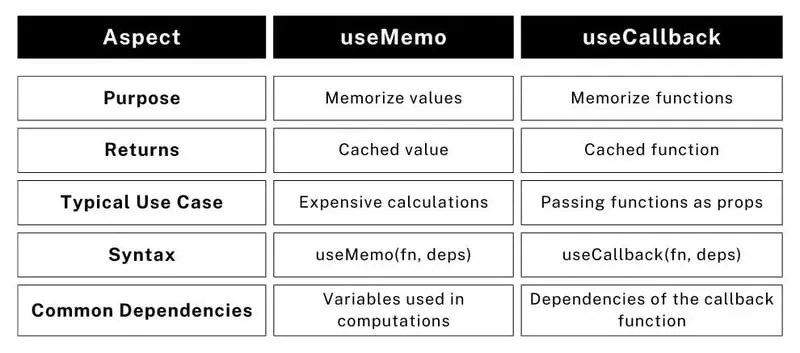 useMemo VS useCallback