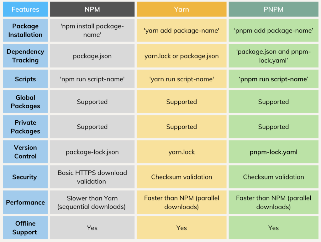 PNPM-vs-NPM-vs-Yarn-Comparison