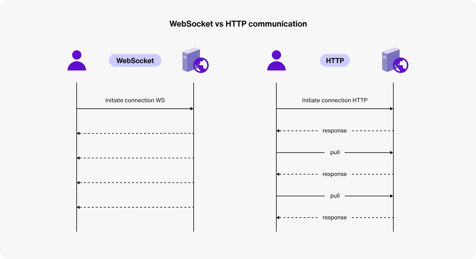 WebSocket-vs.-HTTP-communication-diagram