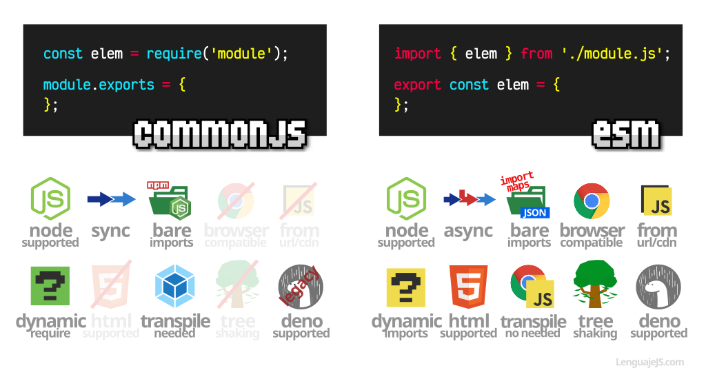 commonjs-vs-esm fully comparison