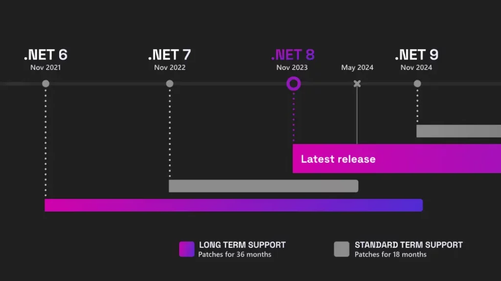 نمودار پشتیبانی .Net 6